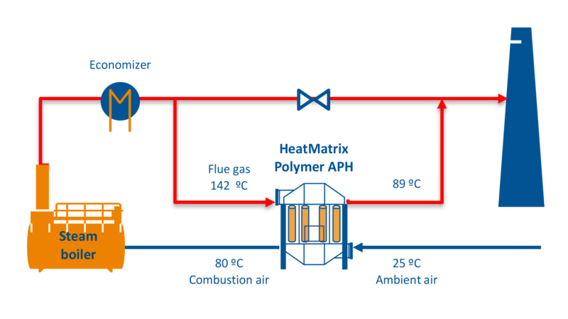 4% higher boiler efficiency for Carlsberg - Heat Matrix